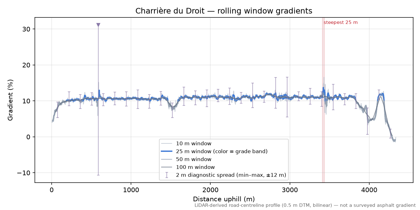 Charrière du Droit rolling gradient profile
