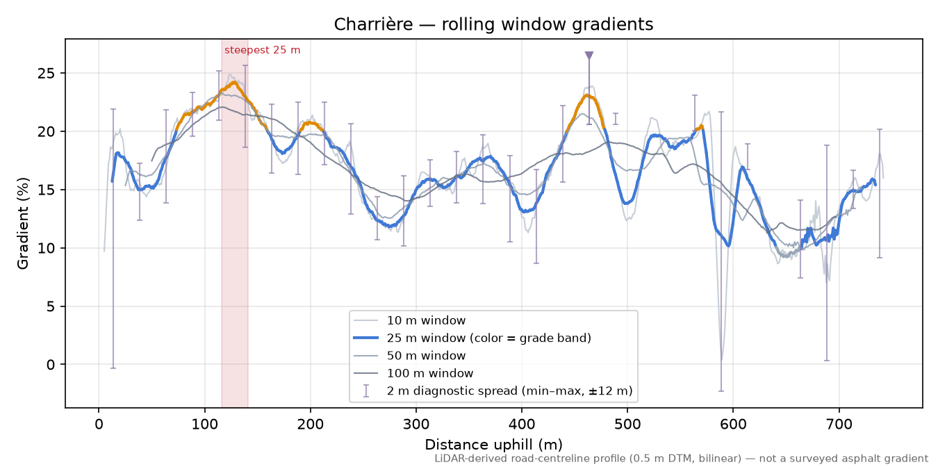 Charrière rolling gradient profile