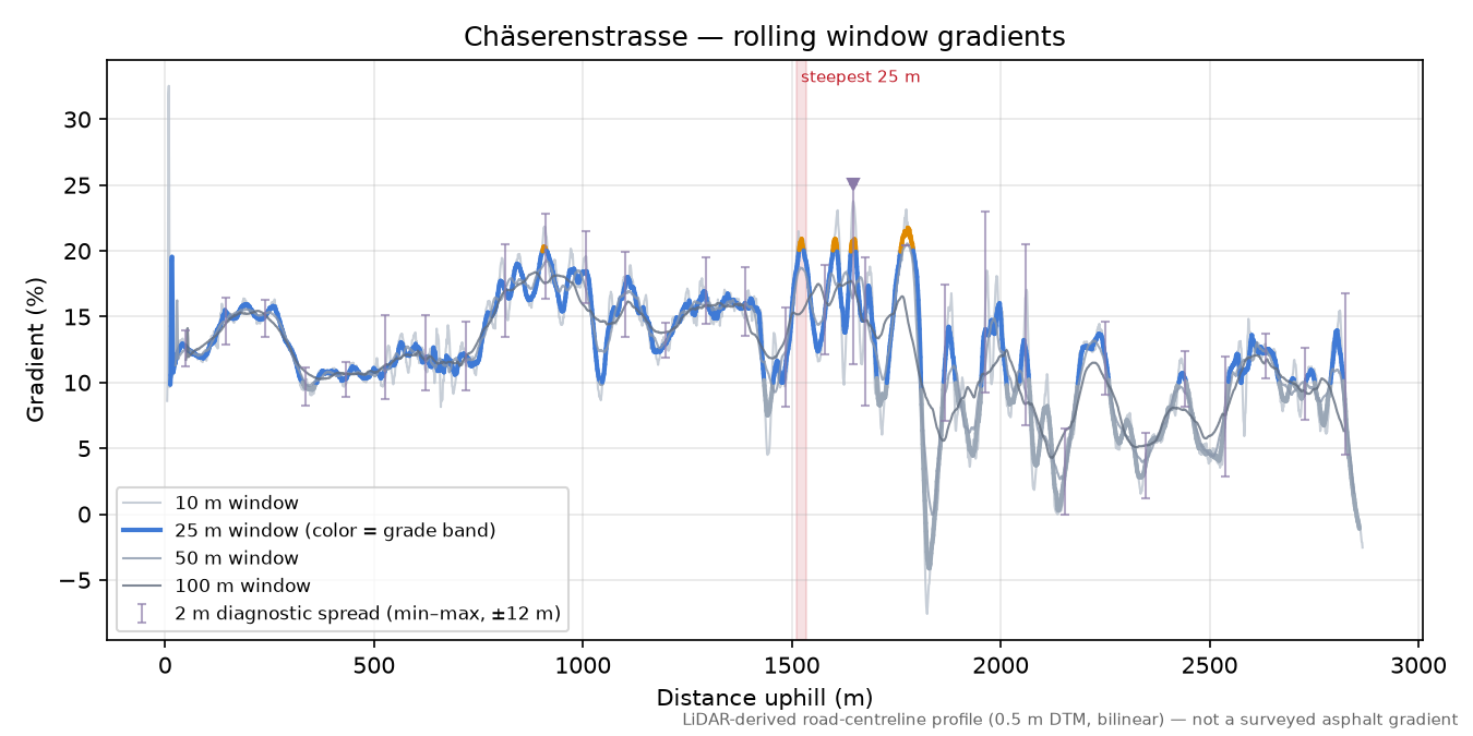 Chäserenstrasse rolling gradient profile