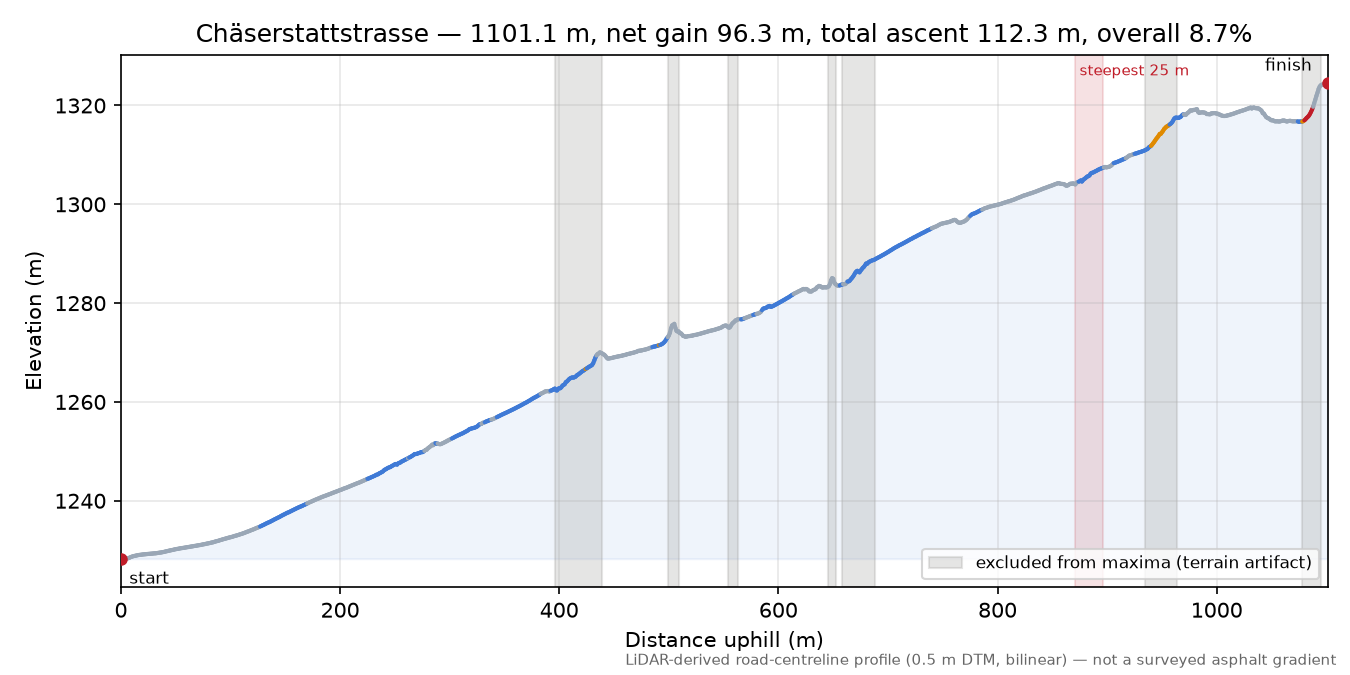 Chäserstattstrasse elevation profile