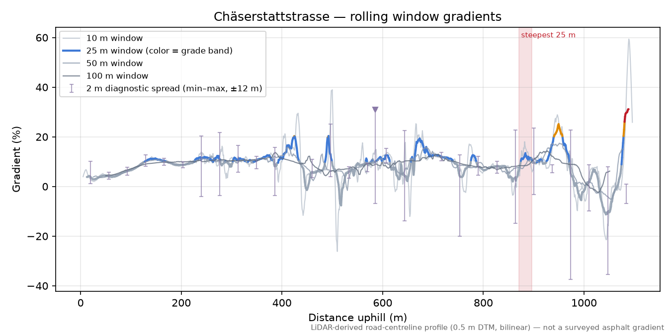 Chäserstattstrasse rolling gradient profile