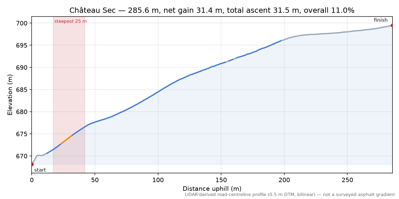 Château Sec elevation profile