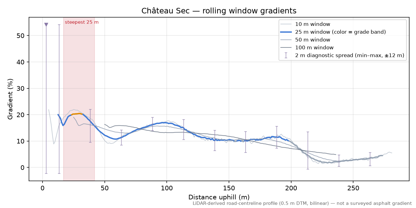 Château Sec rolling gradient profile