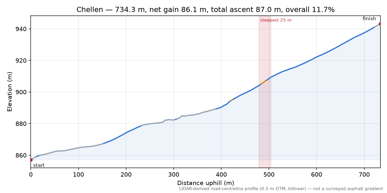 Chellen elevation profile