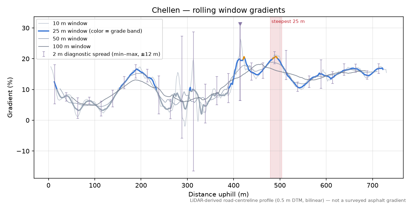 Chellen rolling gradient profile
