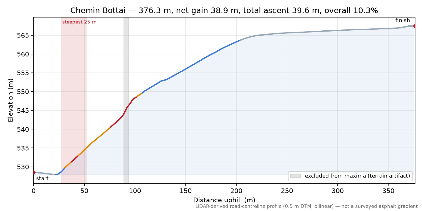 Chemin Bottai elevation profile