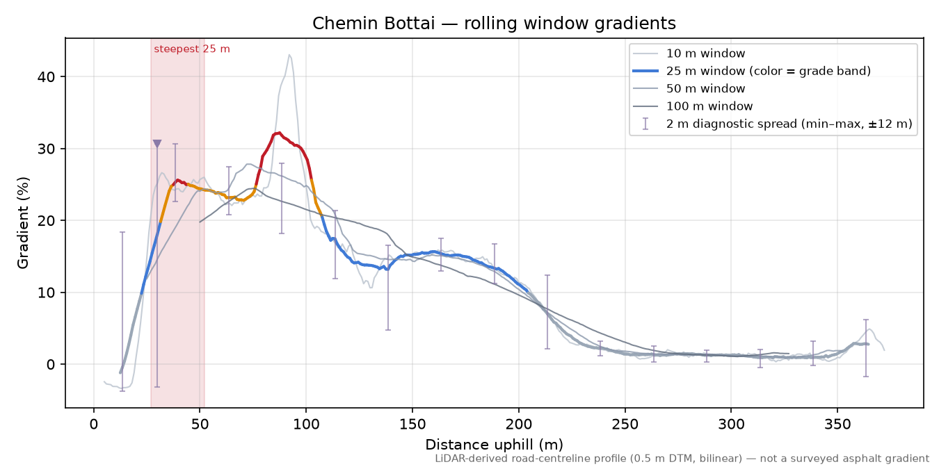 Chemin Bottai rolling gradient profile