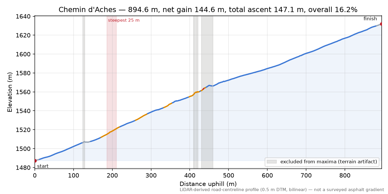 Chemin d'Aches elevation profile