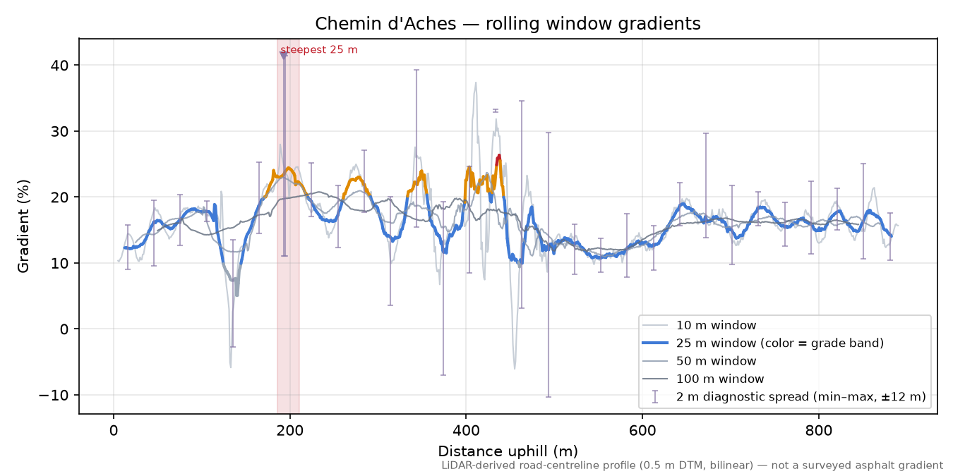 Chemin d'Aches rolling gradient profile