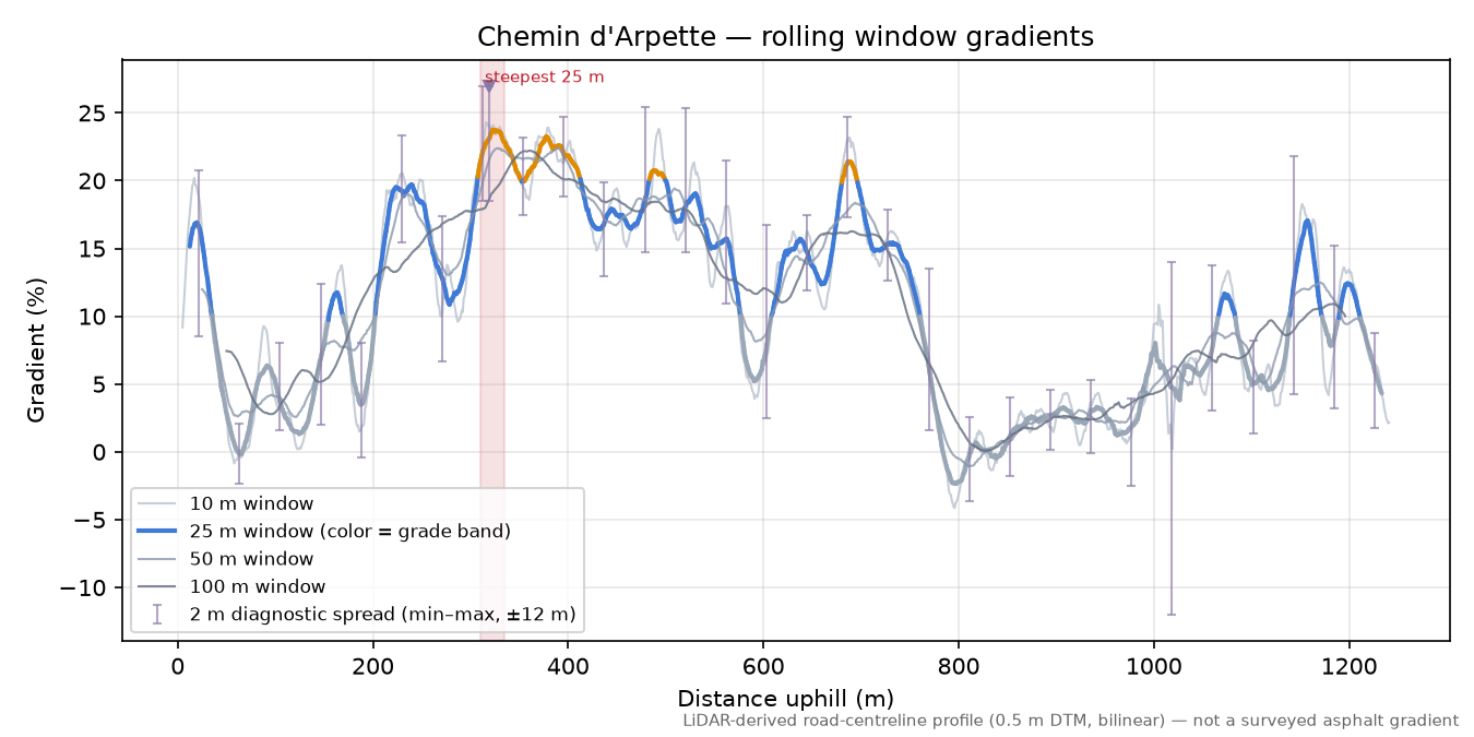 Chemin d'Arpette rolling gradient profile