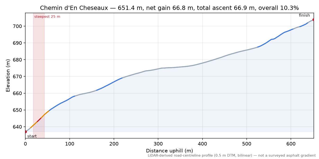Chemin d'En Cheseaux elevation profile