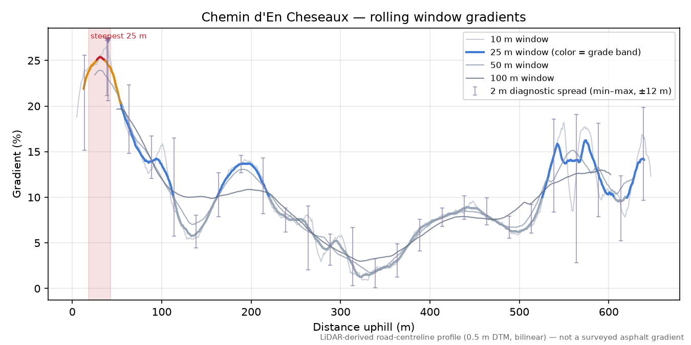 Chemin d'En Cheseaux rolling gradient profile