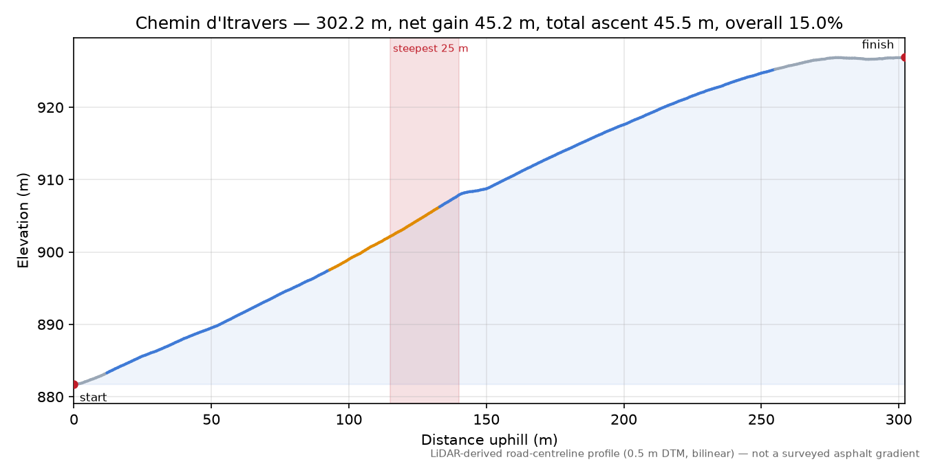 Chemin d'Itravers elevation profile