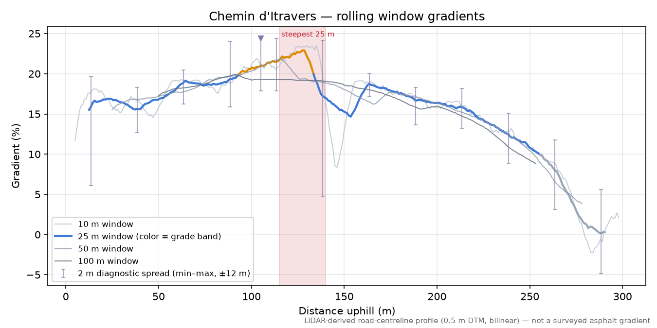 Chemin d'Itravers rolling gradient profile