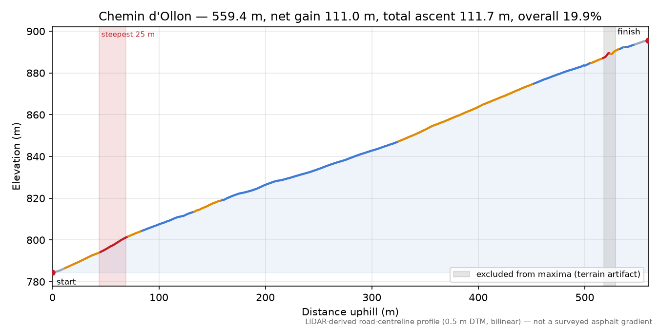 Chemin d'Ollon elevation profile