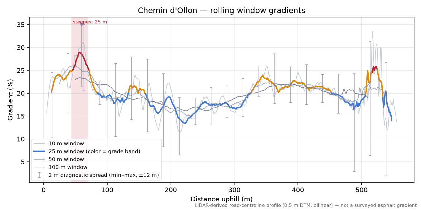 Chemin d'Ollon rolling gradient profile