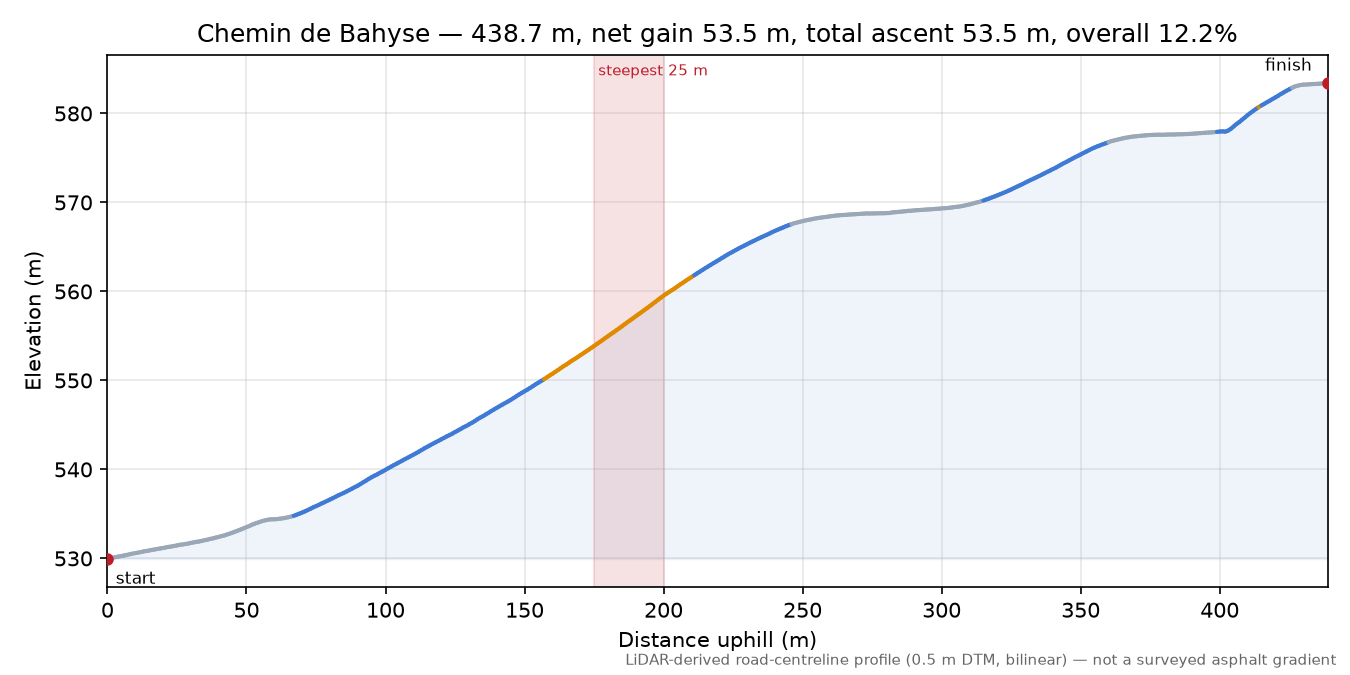 Chemin de Bahyse elevation profile