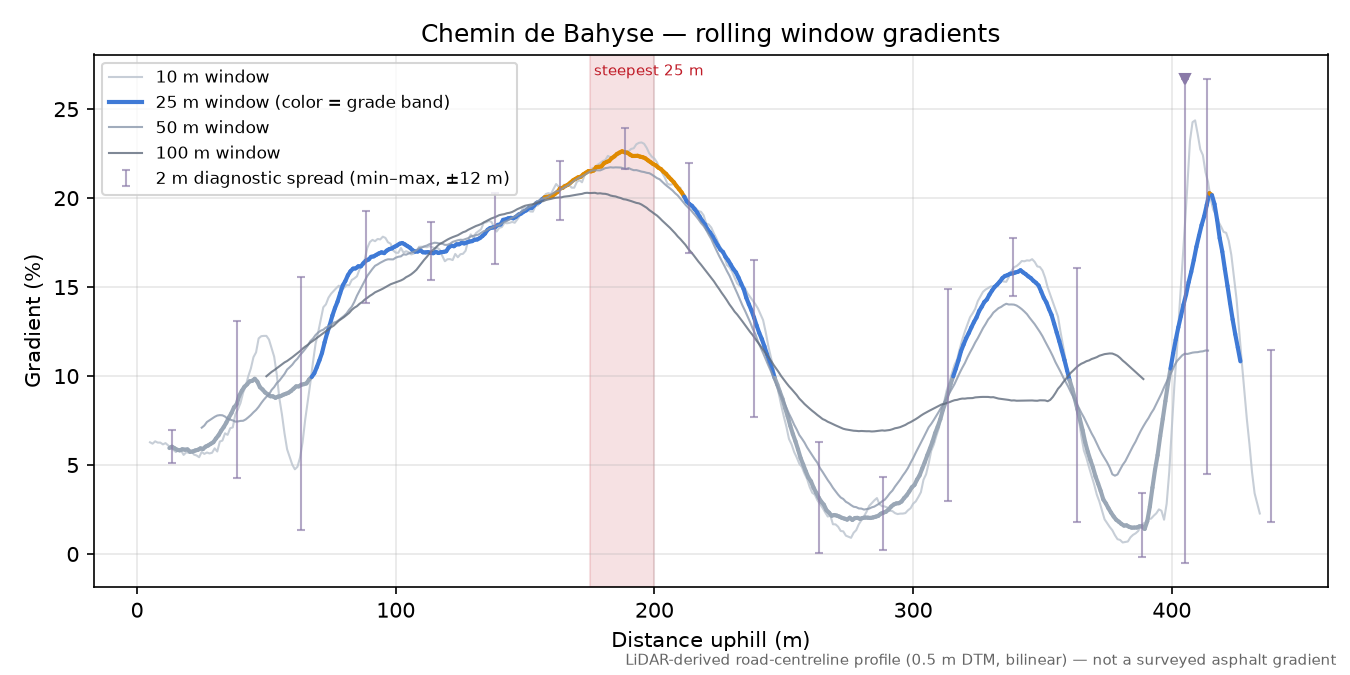 Chemin de Bahyse rolling gradient profile