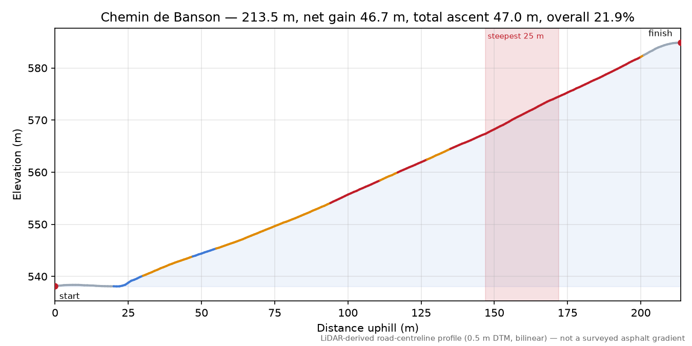 Chemin de Banson elevation profile