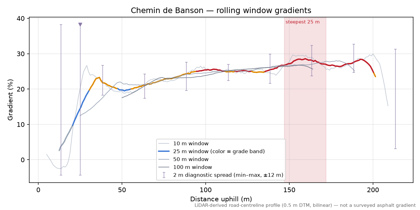 Chemin de Banson rolling gradient profile