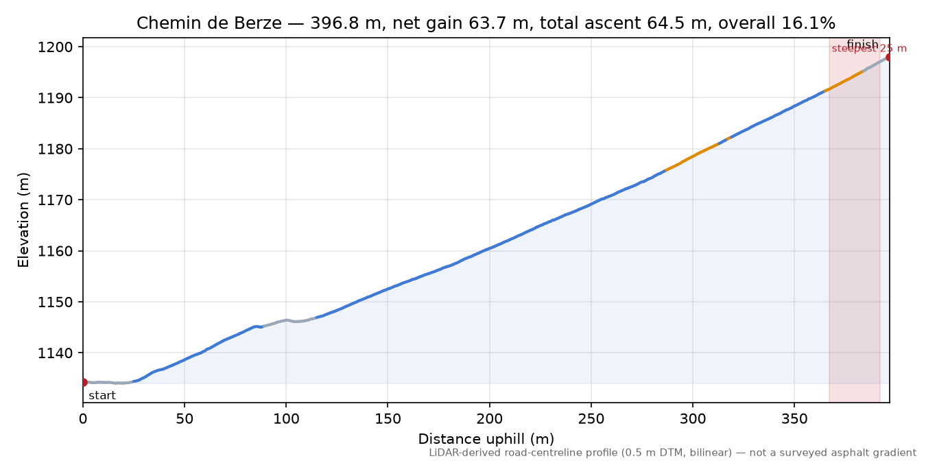 Chemin de Berze elevation profile