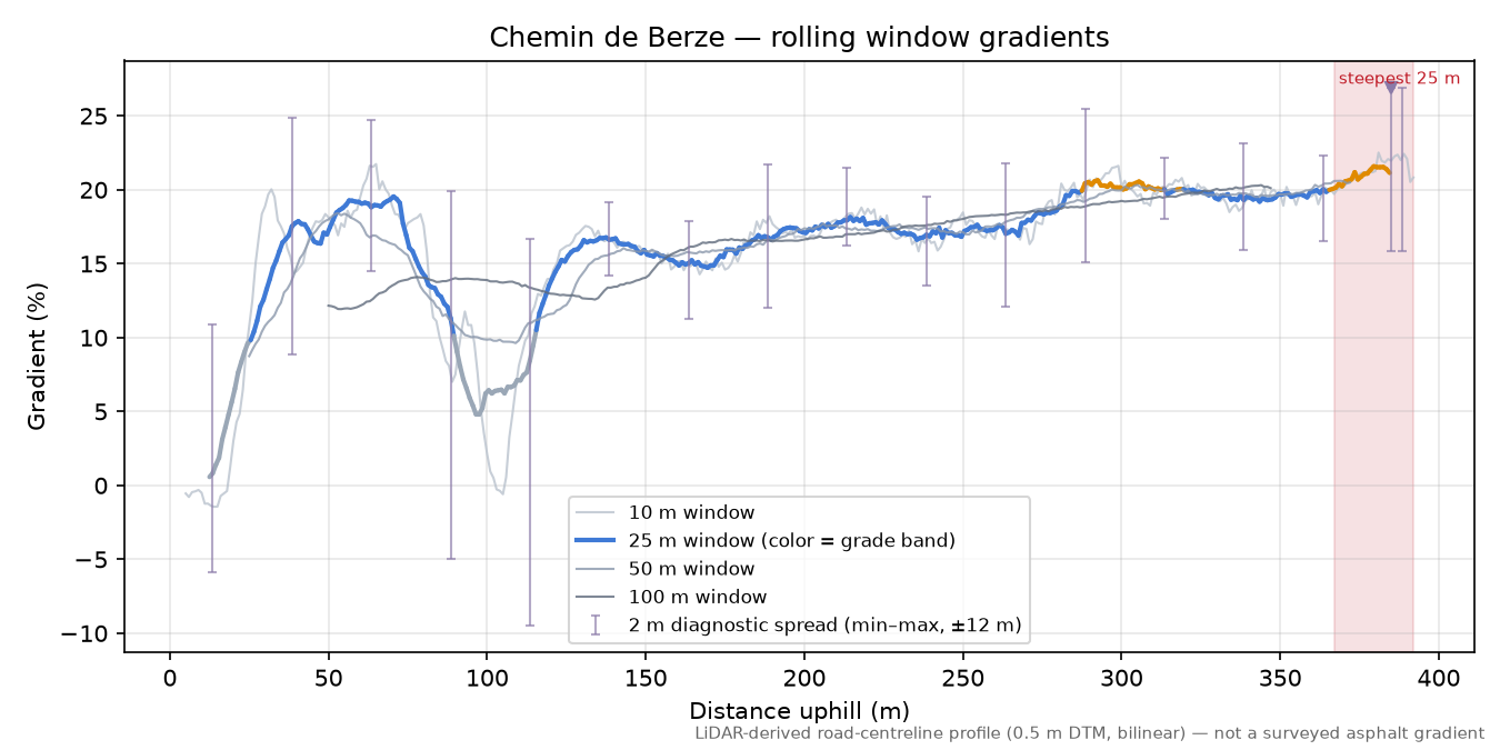 Chemin de Berze rolling gradient profile