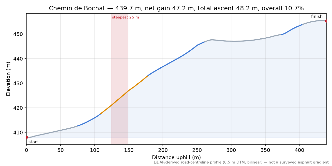 Chemin de Bochat elevation profile