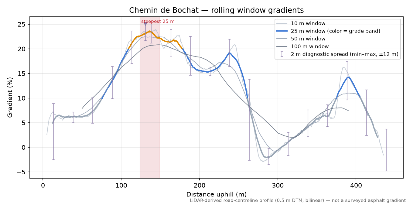 Chemin de Bochat rolling gradient profile