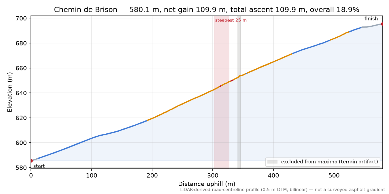 Chemin de Brison elevation profile