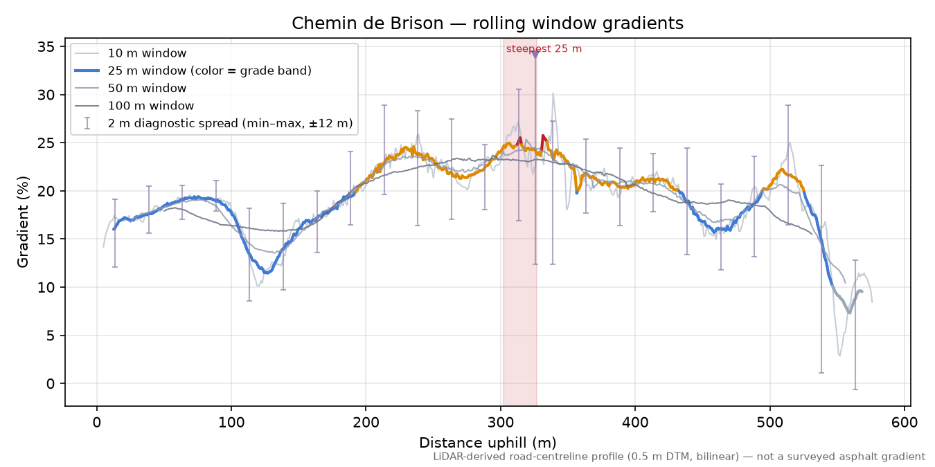Chemin de Brison rolling gradient profile
