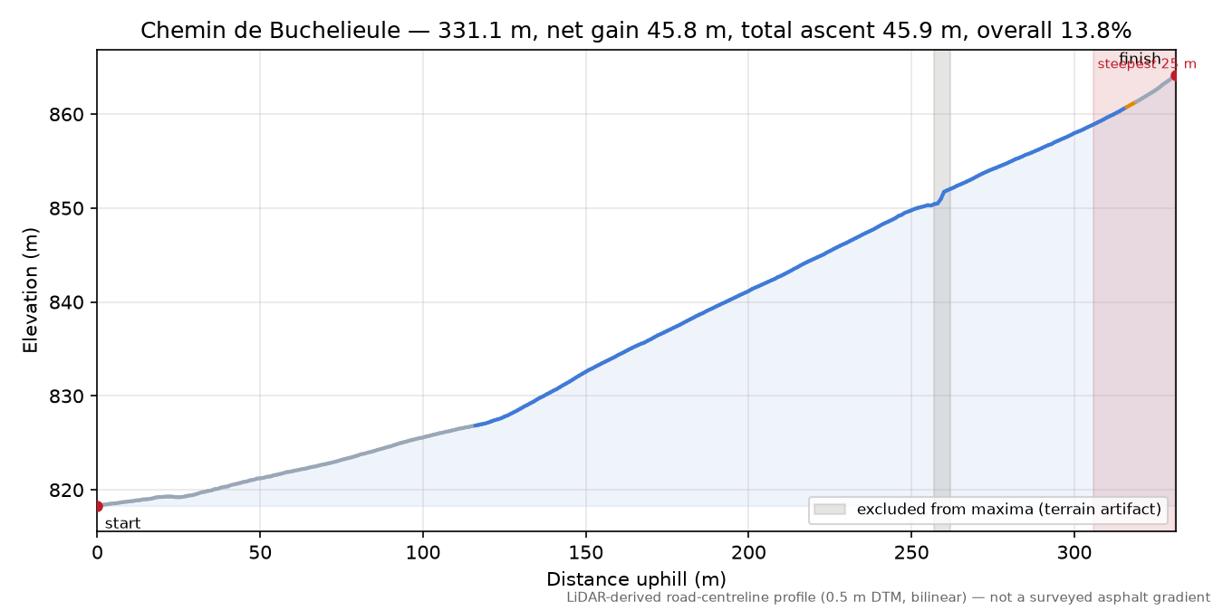 Chemin de Buchelieule elevation profile