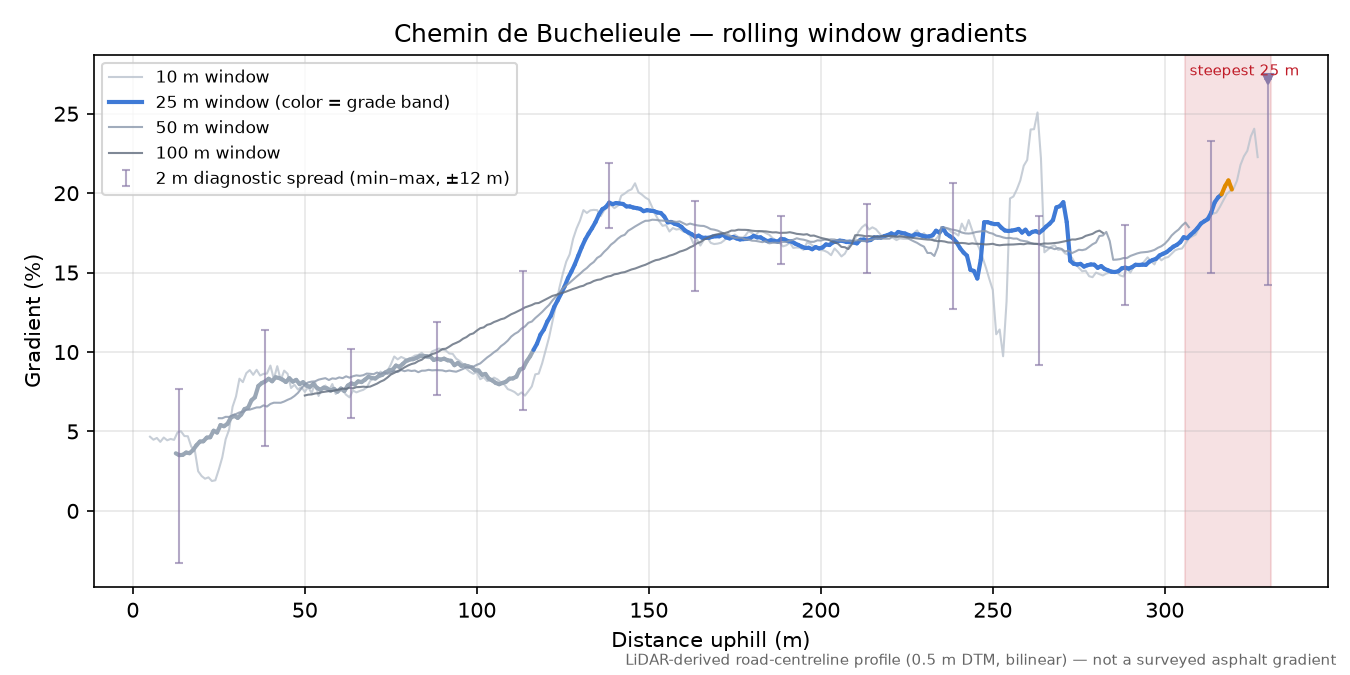 Chemin de Buchelieule rolling gradient profile
