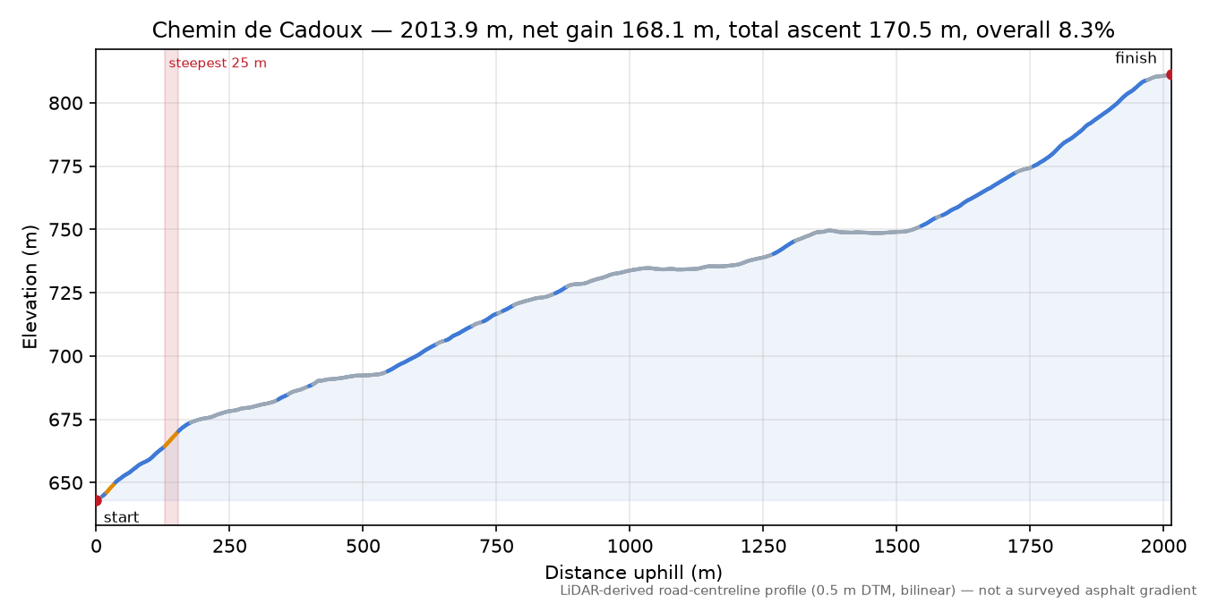 Chemin de Cadoux elevation profile