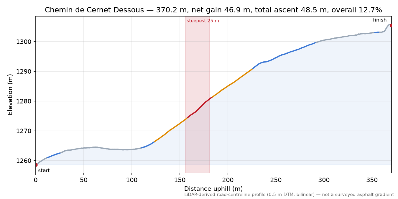 Chemin de Cernet Dessous elevation profile