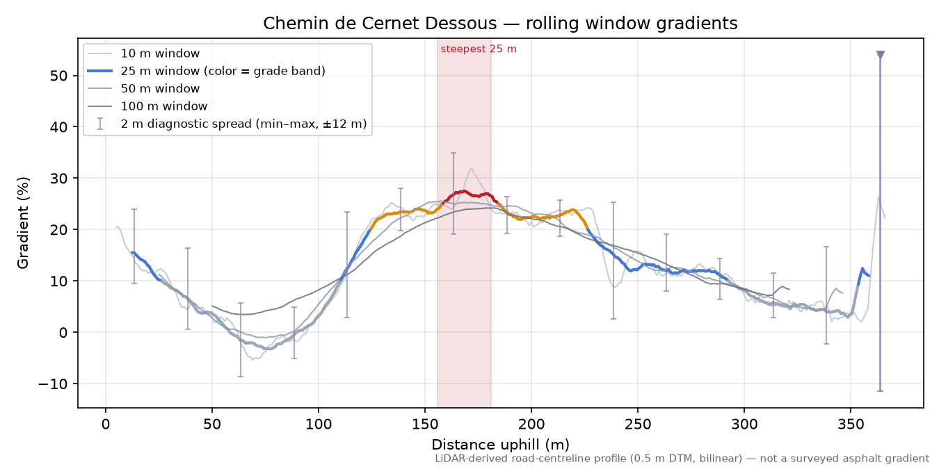 Chemin de Cernet Dessous rolling gradient profile