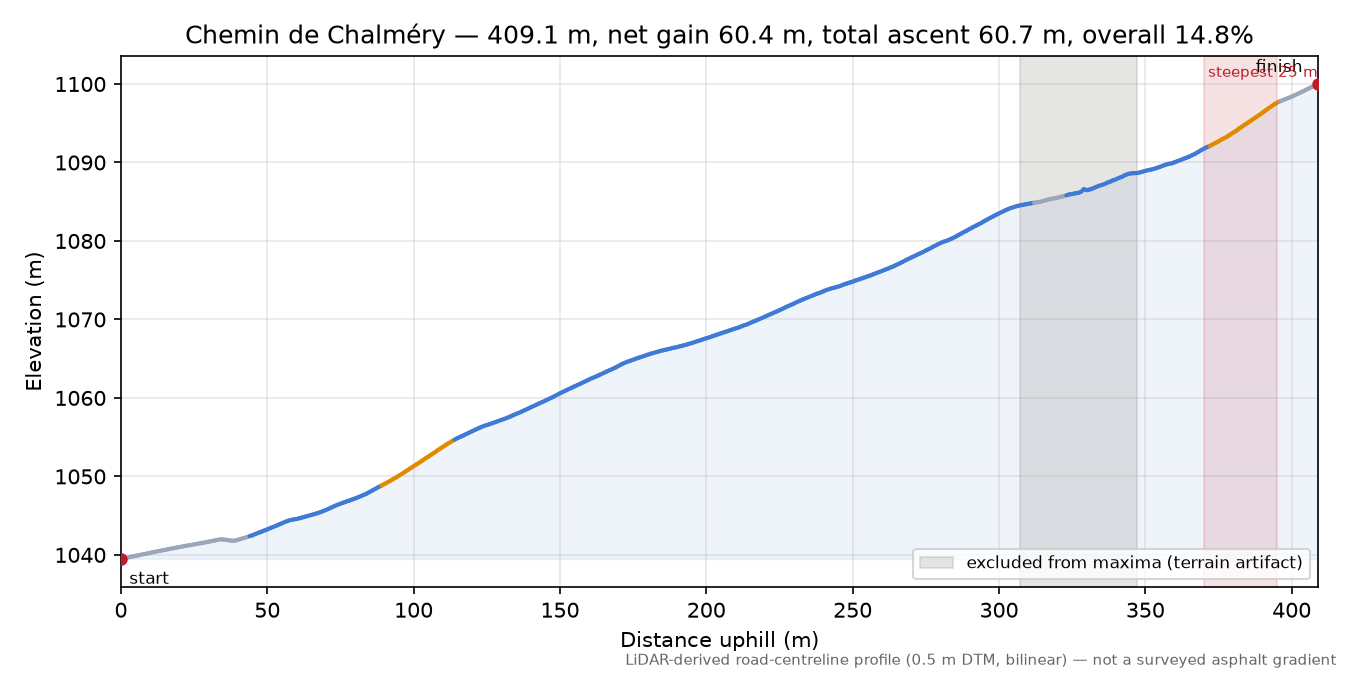 Chemin de Chalméry elevation profile