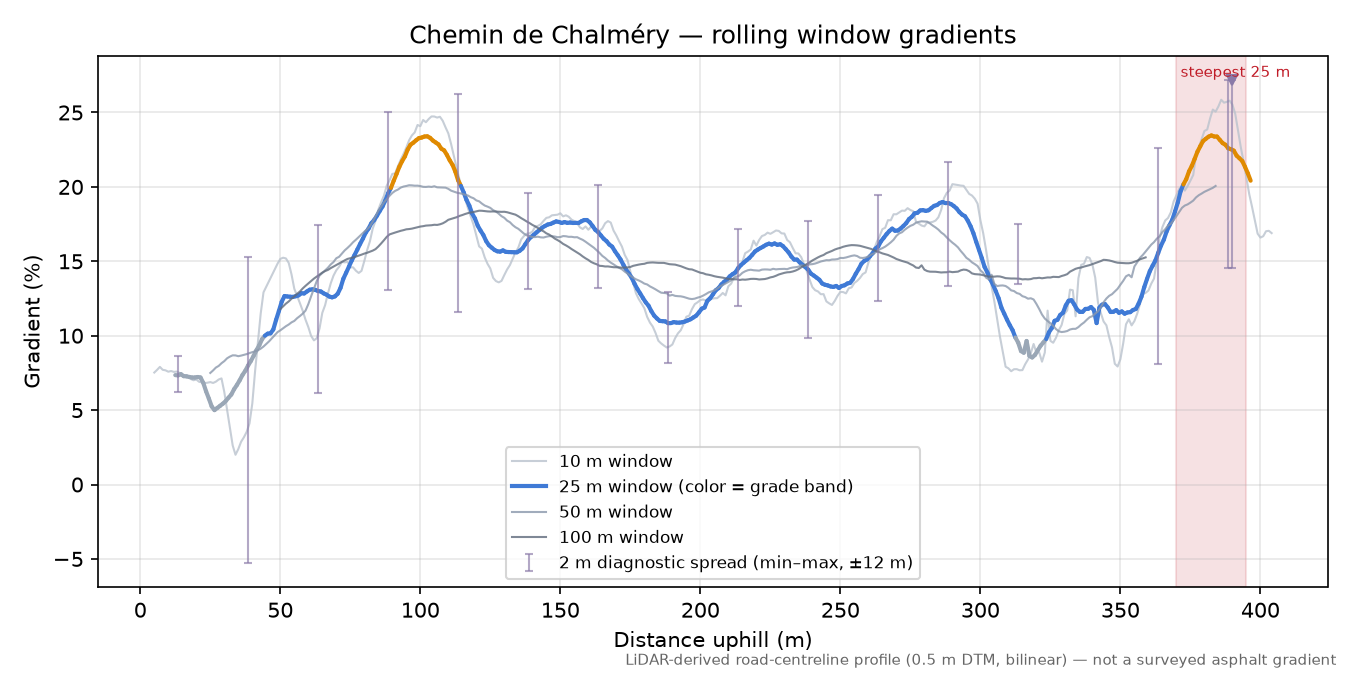 Chemin de Chalméry rolling gradient profile