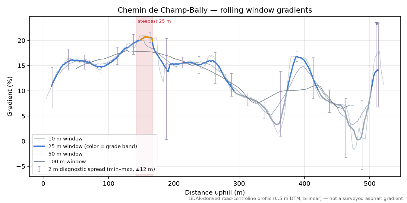 Chemin de Champ-Bally rolling gradient profile