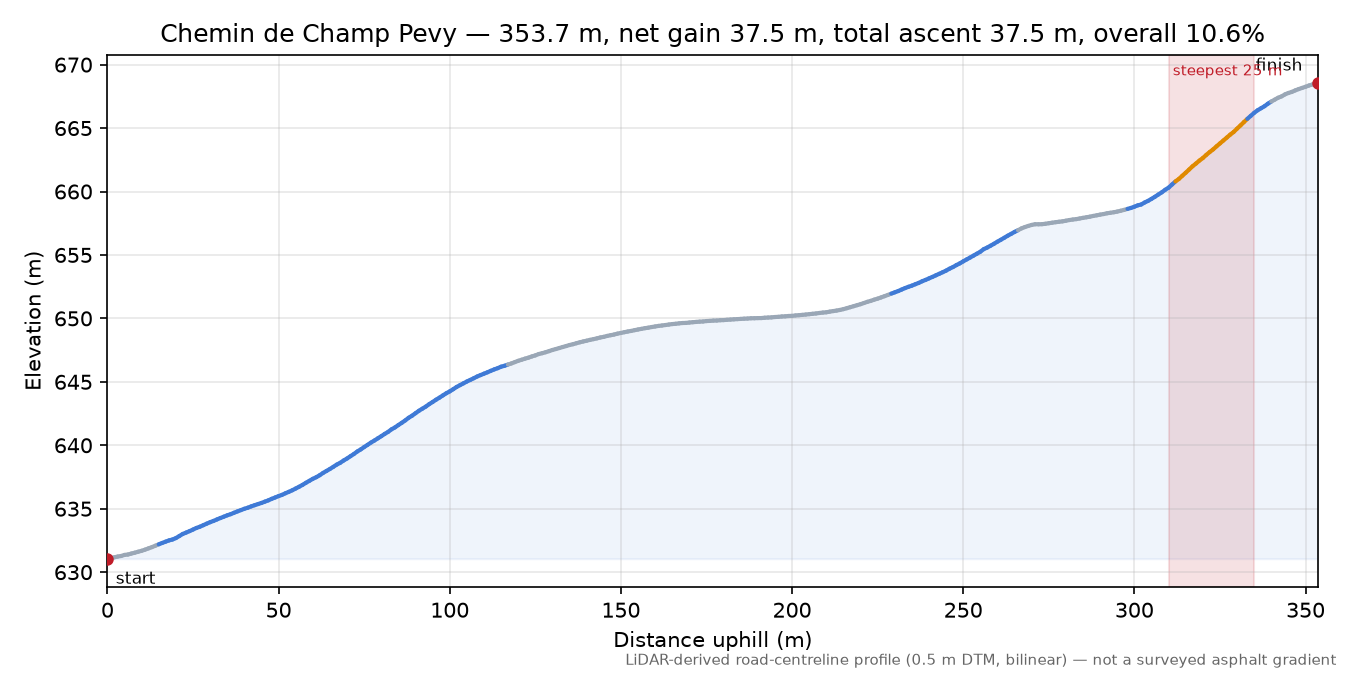 Chemin de Champ Pevy elevation profile