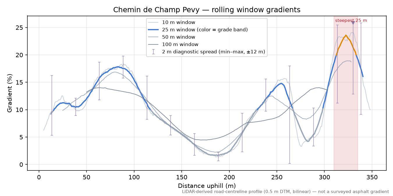 Chemin de Champ Pevy rolling gradient profile