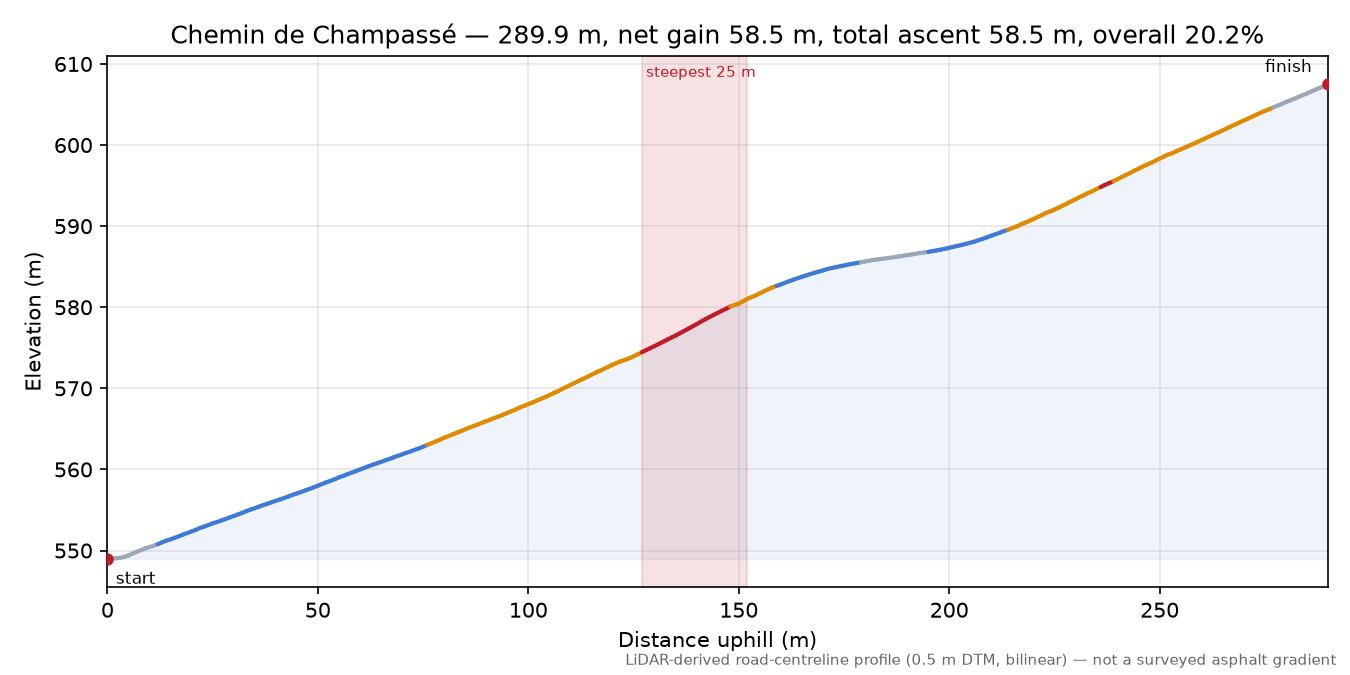 Chemin de Champassé elevation profile