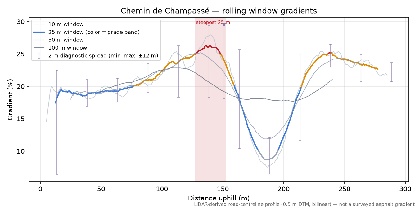Chemin de Champassé rolling gradient profile