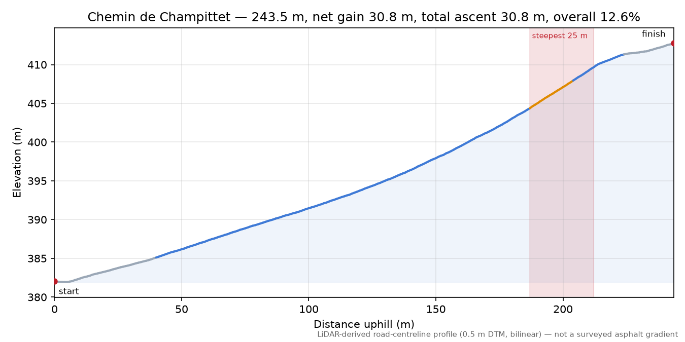 Chemin de Champittet elevation profile