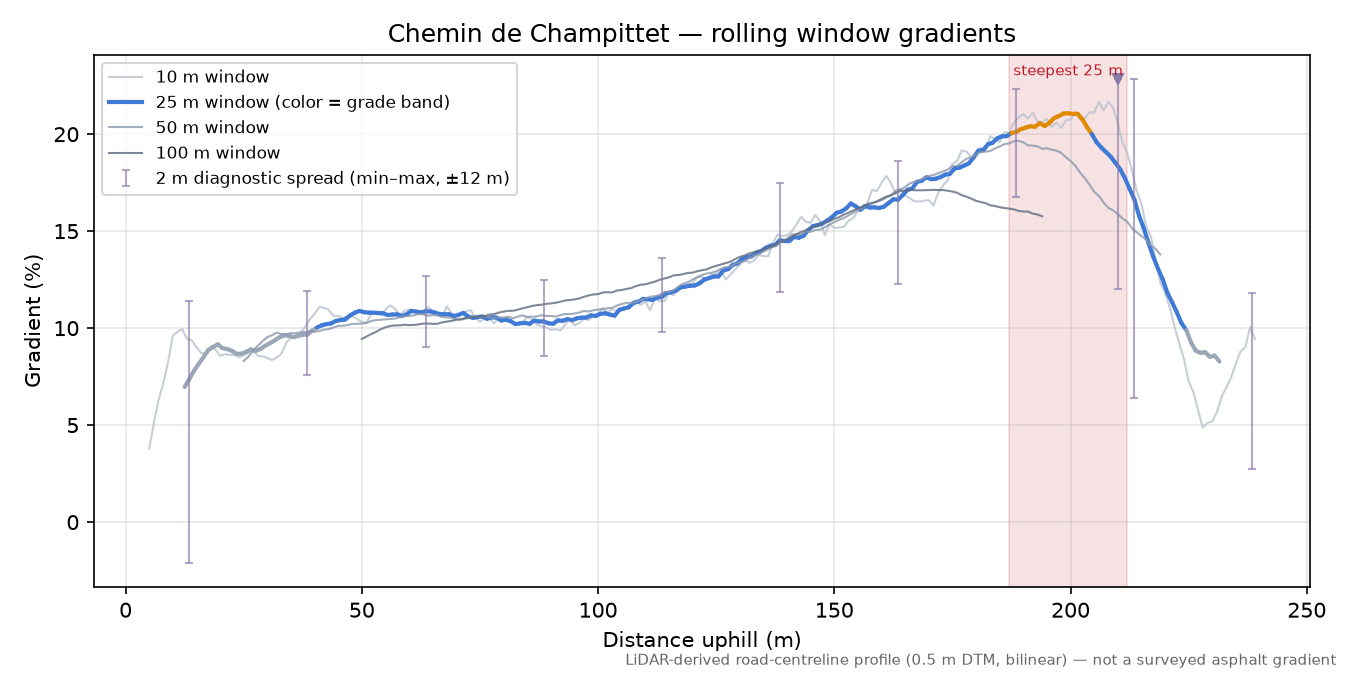 Chemin de Champittet rolling gradient profile
