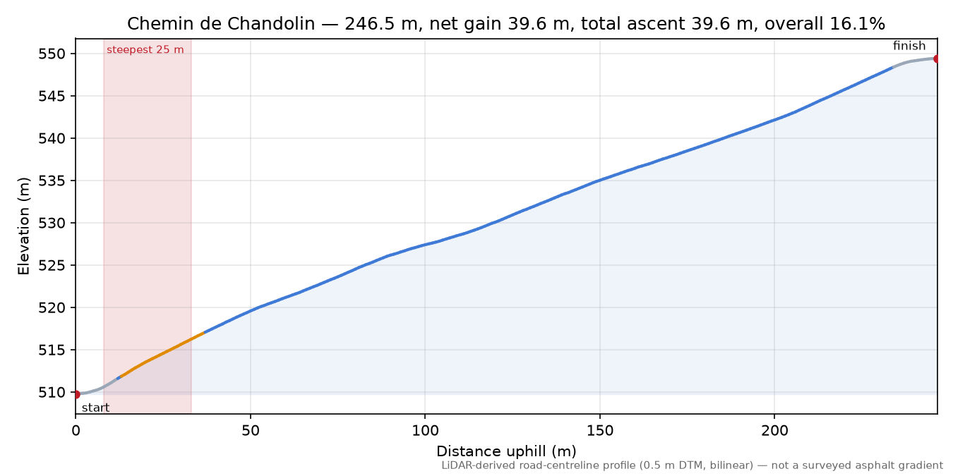 Chemin de Chandolin elevation profile