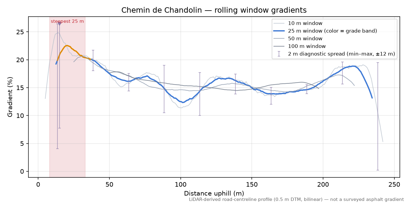 Chemin de Chandolin rolling gradient profile