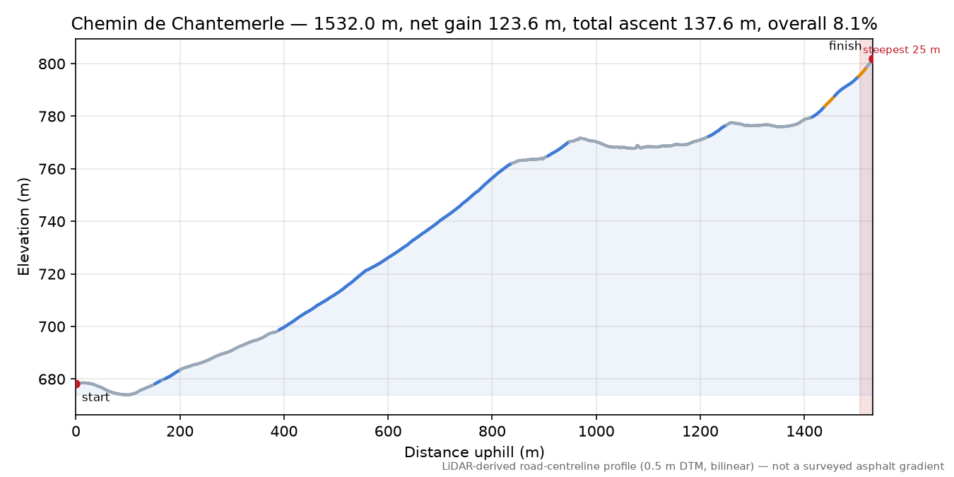 Chemin de Chantemerle elevation profile