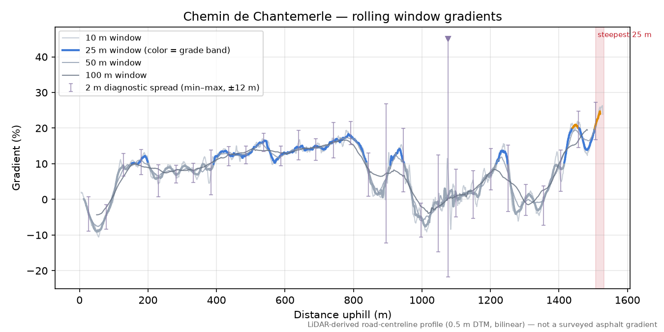 Chemin de Chantemerle rolling gradient profile
