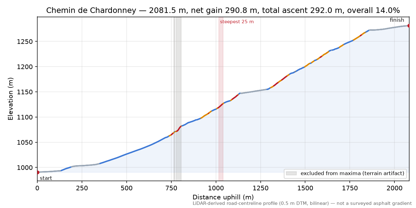 Chemin de Chardonney elevation profile