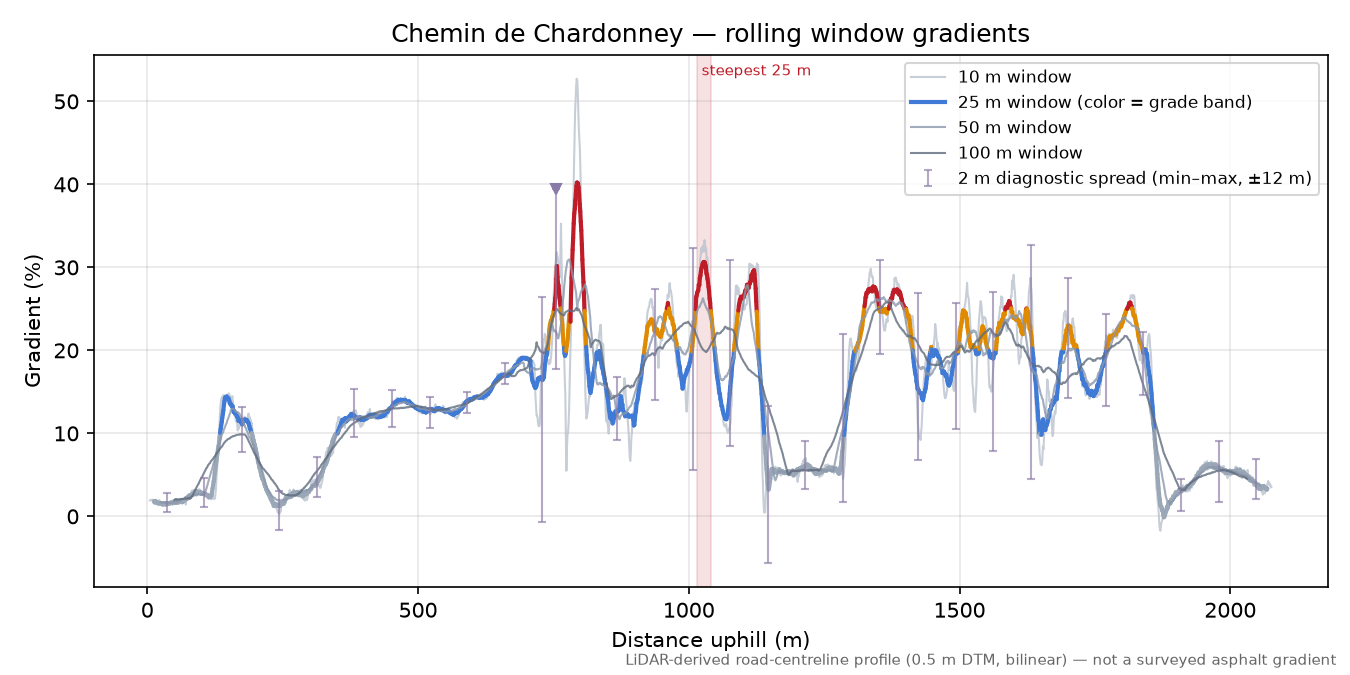 Chemin de Chardonney rolling gradient profile